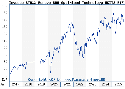 Chart: Invesco STOXX Europe 600 Optimised Technology UCITS ETF (A0RPSE IE00B5MTWZ80)