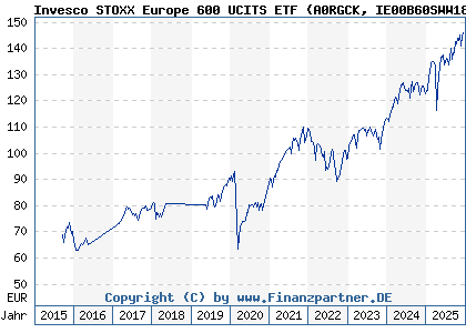 Chart: Invesco STOXX Europe 600 UCITS ETF (A0RGCK IE00B60SWW18)