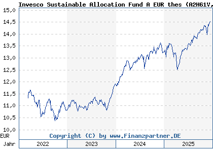 Chart: Invesco Sustainable Allocation Fund A EUR thes (A2H61V LU1701702372)