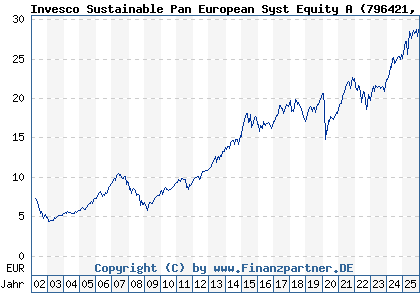 Chart: Invesco Sustainable Pan European Syst Equity A (796421 LU0119750205)