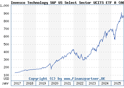 Chart: Invesco Technology S&P US Select Sector UCITS ETF A (A0YHMJ IE00B3VSSL01)