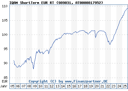 Chart: IQAM ShortTerm EUR RT (989031 AT0000817952)