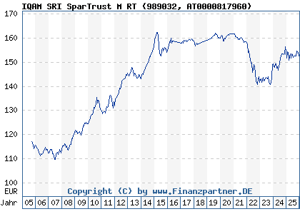 Chart: IQAM SRI SparTrust M RT (989032 AT0000817960)