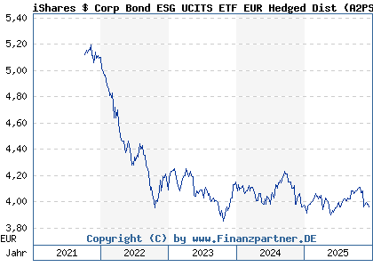Chart: iShares $ Corp Bond ESG UCITS ETF EUR Hedged Dist (A2PSB1 IE00BH4G7D40)
