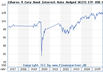 Chart: iShares $ Corp Bond Interest Rate Hedged UCITS ETF USD Dis (A1W37Y IE00BCLWRB83)