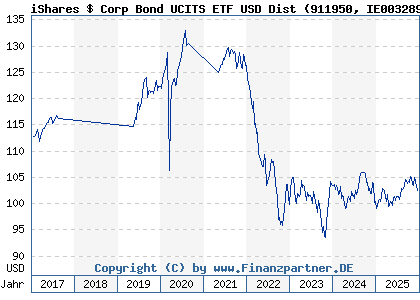 Chart: iShares $ Corp Bond UCITS ETF USD Dist (911950 IE0032895942)