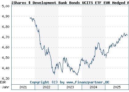 Chart: iShares $ Development Bank Bonds UCITS ETF EUR Hedged Acc (A2QA0V IE00BMCZLH06)