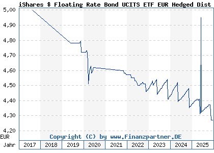 Chart: iShares $ Floating Rate Bond UCITS ETF EUR Hedged Dist (A2DUC4 IE00BF11F458)