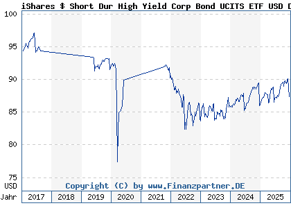 Chart: iShares $ Short Dur High Yield Corp Bond UCITS ETF USD D (A1W373 IE00BCRY6003)