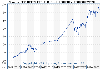 Chart: iShares AEX UCITS ETF EUR Dist (A0HGWF IE00B0M62Y33)