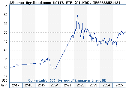 Chart: iShares Agribusiness UCITS ETF (A1JKQK IE00B6R52143)