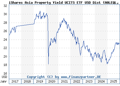 Chart: iShares Asia Property Yield UCITS ETF USD Dist (A0LEQL IE00B1FZS244)