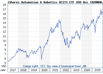 Chart: iShares Automation & Robotics UCITS ETF USD Acc (A2ANH0 IE00BYZK4552)