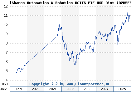 Chart: iShares Automation & Robotics UCITS ETF USD Dist (A2H5ES IE00BYWZ0333)