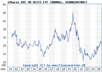 Chart: iShares BIC 50 UCITS ETF (A0MR61 IE00B1W57M07)
