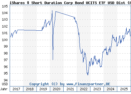 Chart: iShares $ Short Duration Corp Bond UCITS ETF USD Dist (A1W372 IE00BCRY5Y77)