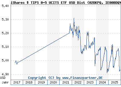 Chart: iShares $ TIPS 0-5 UCITS ETF USD Dist (A2DKPQ IE00BDQYWQ65)