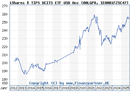 Chart: iShares $ TIPS UCITS ETF USD Acc (A0LGP8 IE00B1FZSC47)
