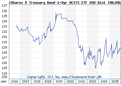 Chart: iShares $ Treasury Bond 1-3yr UCITS ETF USD Dist (A0J202 IE00B14X4S71)
