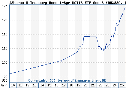 Chart: iShares $ Treasury Bond 1-3yr UCITS ETF Acc B (A0X8SG IE00B3VWN179)
