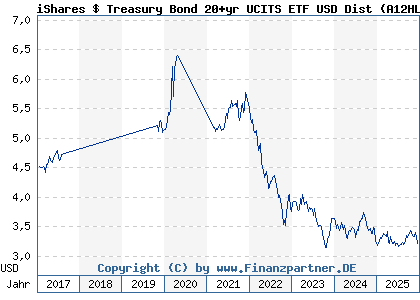 Chart: iShares $ Treasury Bond 20+yr UCITS ETF USD Dist (A12HL9 IE00BSKRJZ44)