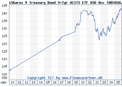 Chart: iShares $ Treasury Bond 3-7yr UCITS ETF USD Acc (A0X8SH IE00B3VWN393)