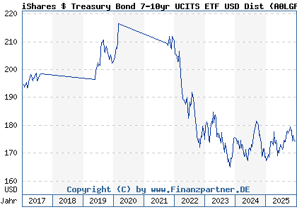 Chart: iShares $ Treasury Bond 7-10yr UCITS ETF USD Dist (A0LGP4 IE00B1FZS798)