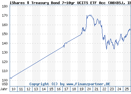 Chart: iShares $ Treasury Bond 7-10yr UCITS ETF Acc (A0X8SJ IE00B3VWN518)