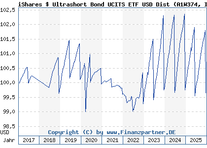 Chart: iShares $ Ultrashort Bond UCITS ETF USD Dist (A1W374 IE00BCRY6227)