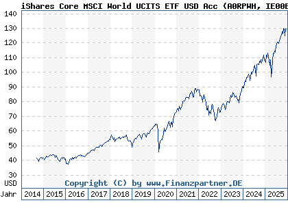 Chart: iShares Core MSCI World UCITS ETF USD Acc (A0RPWH IE00B4L5Y983)