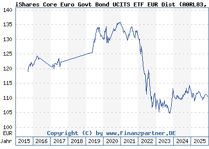 Chart: iShares Core Euro Govt Bond UCITS ETF EUR Dist (A0RL83 IE00B4WXJJ64)