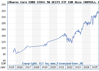 Chart: iShares Core EURO STOXX 50 UCITS ETF EUR Accu (A0YEDJ IE00B53L3W79)