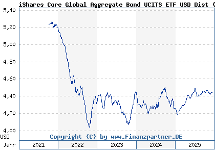 Chart: iShares Core Global Aggregate Bond UCITS ETF USD Dist (A0RGEQ IE00B3F81409)