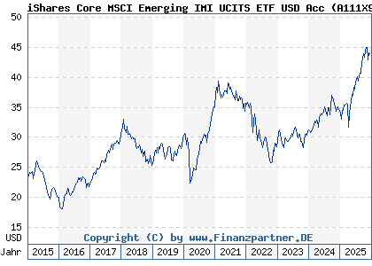 Chart: iShares Core MSCI Emerging IMI UCITS ETF USD Acc (A111X9 IE00BKM4GZ66)