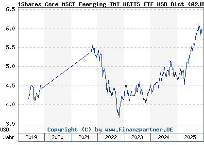 Chart: iShares Core MSCI Emerging IMI UCITS ETF USD Dist (A2JDYF IE00BD45KH83)