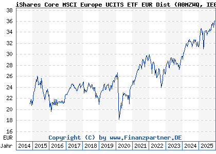 Chart: iShares Core MSCI Europe UCITS ETF EUR Dist (A0MZWQ IE00B1YZSC51)