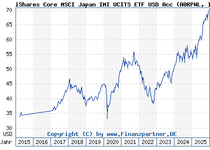 Chart: iShares Core MSCI Japan IMI UCITS ETF USD Acc (A0RPWL IE00B4L5YX21)