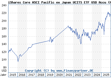 Chart: iShares Core MSCI Pacific ex Japan UCITS ETF USD Accu (A0YEDR IE00B52MJY50)