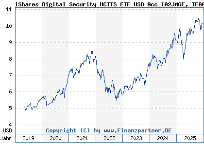 Chart: iShares Digital Security UCITS ETF USD Acc (A2JMGE IE00BG0J4C88)
