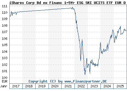 Chart: iShares Corp Bd ex Financ 1-5Yr ESG SRI UCITS ETF EUR D (A0RPWP IE00B4L5ZY03)