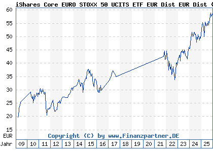 Chart: iShares Core EURO STOXX 50 UCITS ETF EUR Dist EUR Dist (935927 IE0008471009)