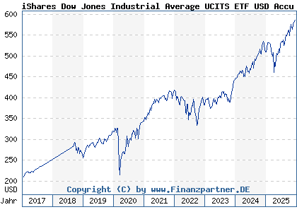 Chart: iShares Dow Jones Industrial Average UCITS ETF USD Accu (A0YEDK IE00B53L4350)