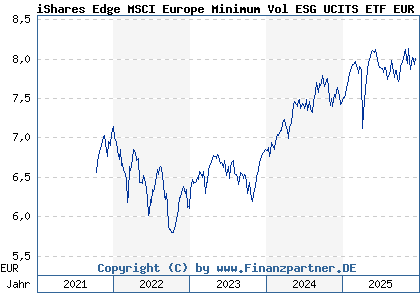 Chart: iShares Edge MSCI Europe Minimum Vol ESG UCITS ETF EUR Acc (A2PYV3 IE00BKVL7D31)