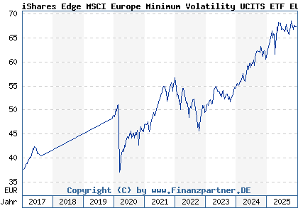 Chart: iShares Edge MSCI Europe Minimum Volatility UCITS ETF EUR A (A1J783 IE00B86MWN23)