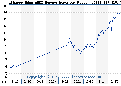 Chart: iShares Edge MSCI Europe Momentum Factor UCITS ETF EUR Acc (A12DPN IE00BQN1K786)