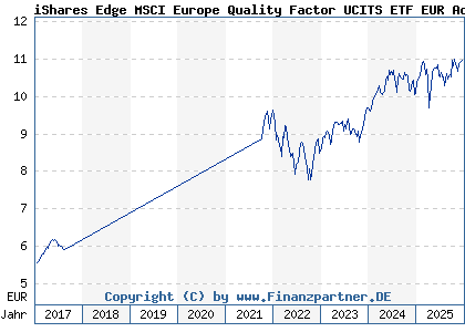 Chart: iShares Edge MSCI Europe Quality Factor UCITS ETF EUR Acc (A12DPM IE00BQN1K562)