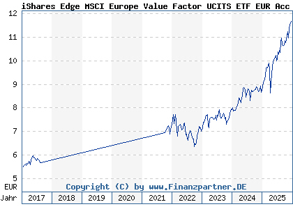 Chart: iShares Edge MSCI Europe Value Factor UCITS ETF EUR Acc (A12DPP IE00BQN1K901)