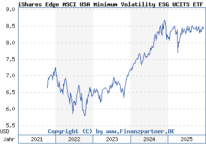 Chart: iShares Edge MSCI USA Minimum Volatility ESG UCITS ETF USD A (A2PY8D IE00BKVL7331)