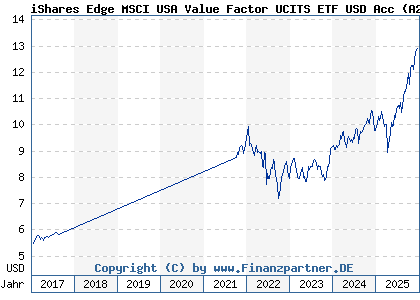 Chart: iShares Edge MSCI USA Value Factor UCITS ETF USD Acc (A2AP35 IE00BD1F4M44)