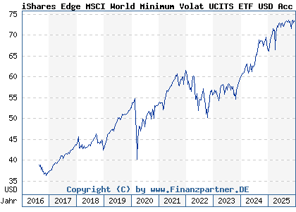 Chart: iShares Edge MSCI World Minimum Volat UCITS ETF USD Acc (A1J781 IE00B8FHGS14)